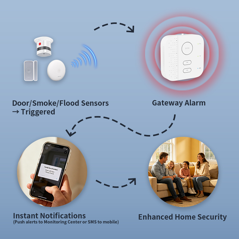 Sistem Alarm Rumah Pintar WiFi - Smart Home Wifi Hub ulasan dan harga